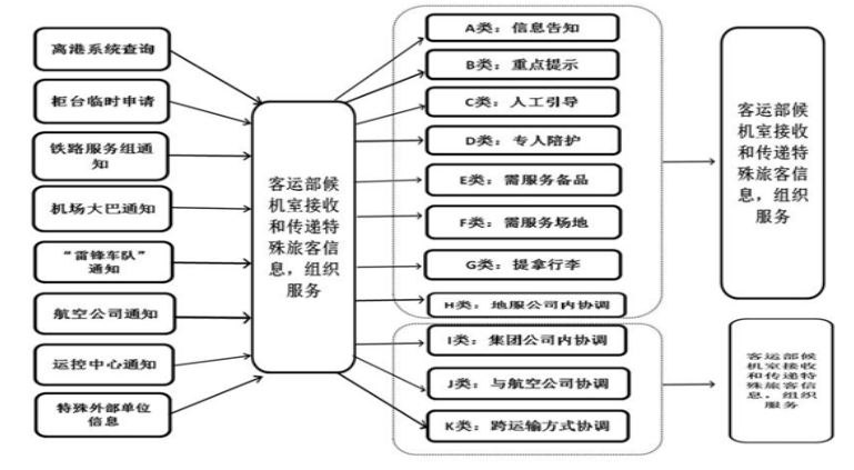 海口美兰机场特殊旅客服务质量研究