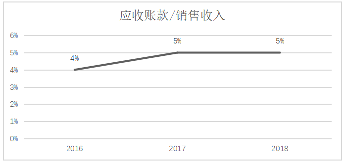 制造企业信用销售下的应收账款管理探讨——以天津桂发祥十八街麻花食品股份有限公司为例