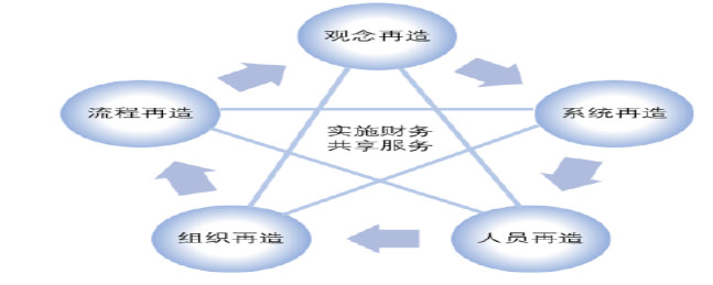 财务共享服务模式应用研究——以建设银行为例