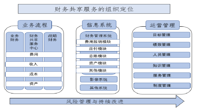财务共享服务模式应用研究——以建设银行为例