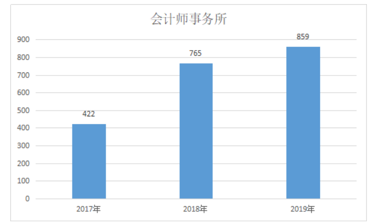海南自贸区建设背景下注册会计师行业发展的分析与思考