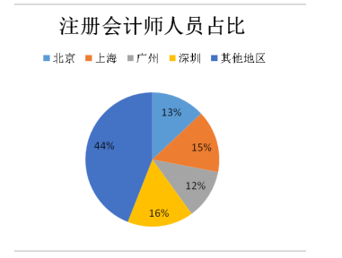 海南自贸区建设背景下注册会计师行业发展的分析与思考