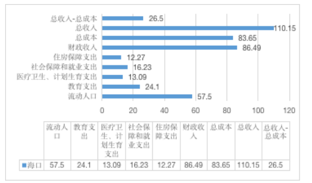 海口市农民工就业问题研究