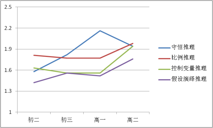中学生物理科学推理能力的调查与分析