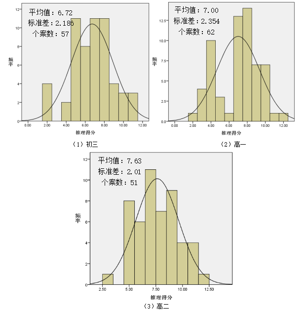 中学生物理科学推理能力的调查与分析