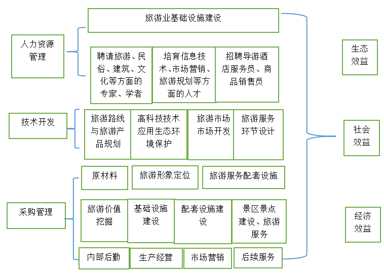 海南东寨港红树林旅游价值链的研究