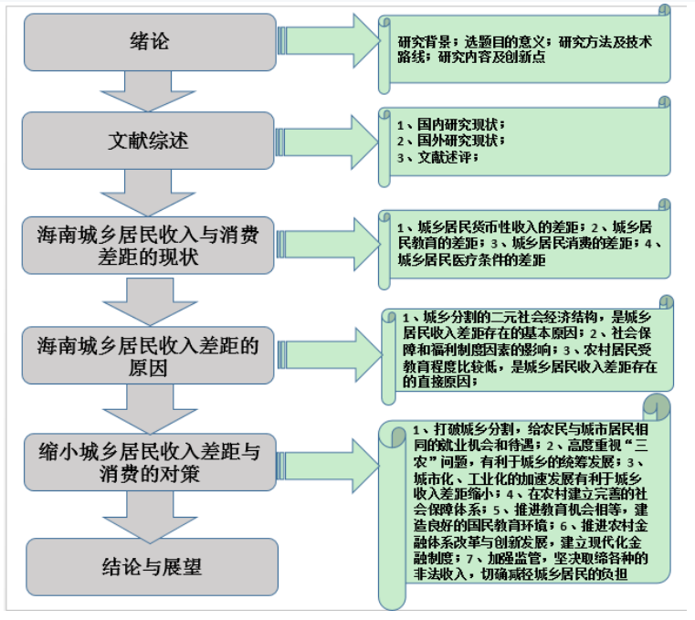 海南省城乡居民收入与消费差距的研究
