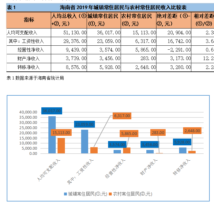 海南省城乡居民收入与消费差距的研究