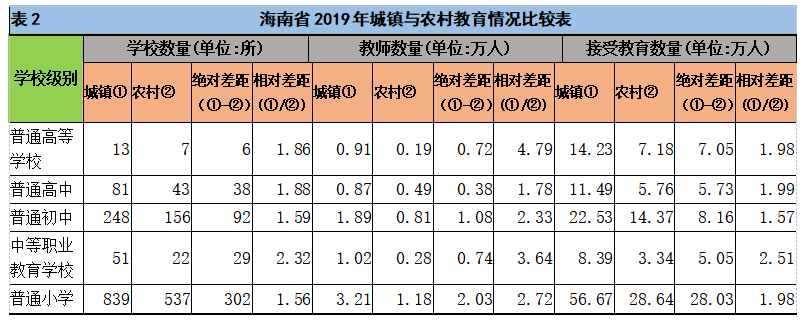 海南省城乡居民收入与消费差距的研究