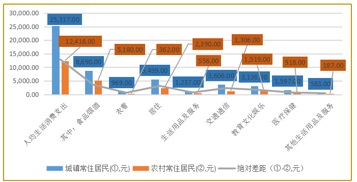 海南省城乡居民收入与消费差距的研究