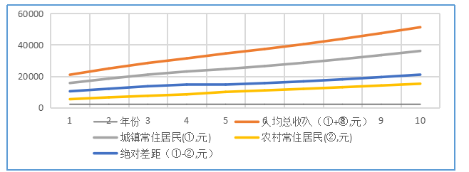 海南省城乡居民收入与消费差距的研究