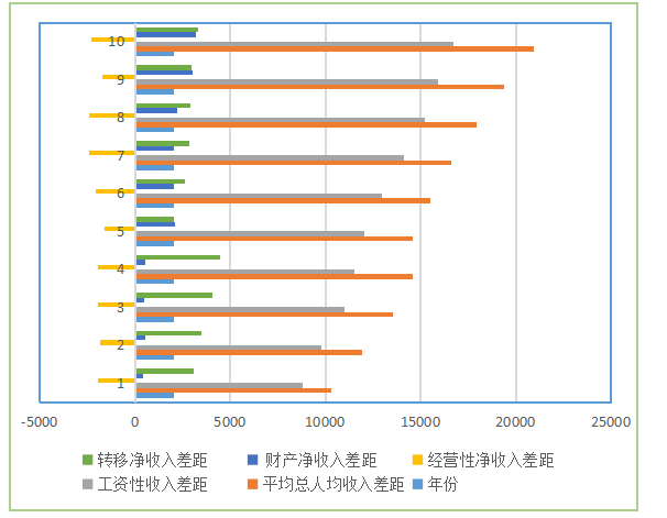 海南省城乡居民收入与消费差距的研究