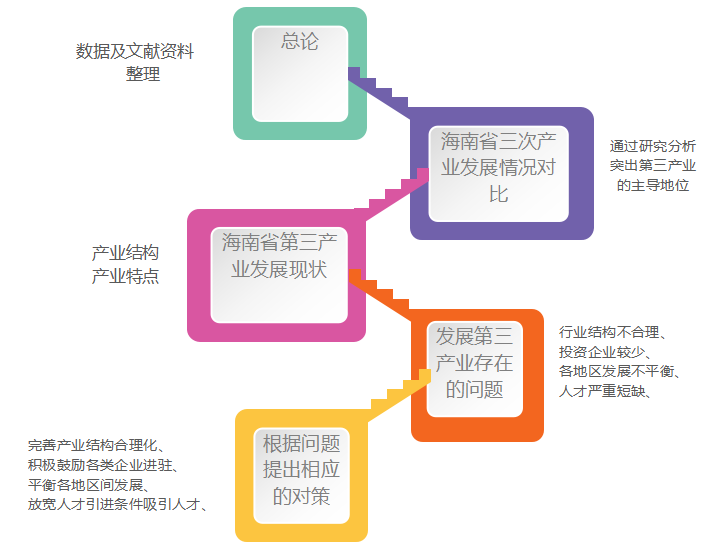 海南省第三产业发展现状分析