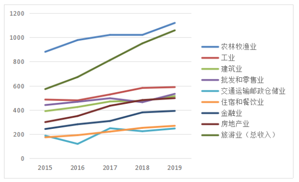 海南省第三产业发展现状分析