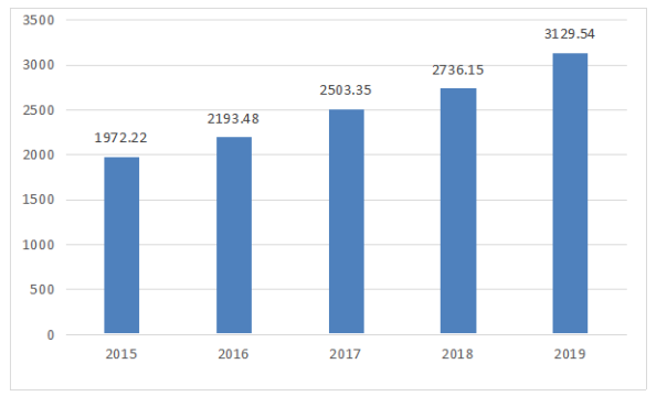 海南省第三产业发展现状分析