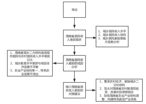 海南省居民收入差距问题研究