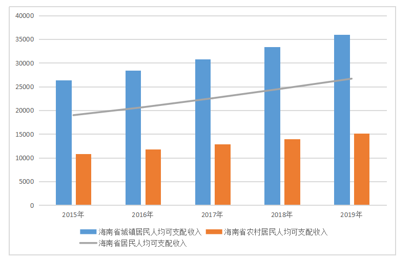 海南省居民收入差距问题研究