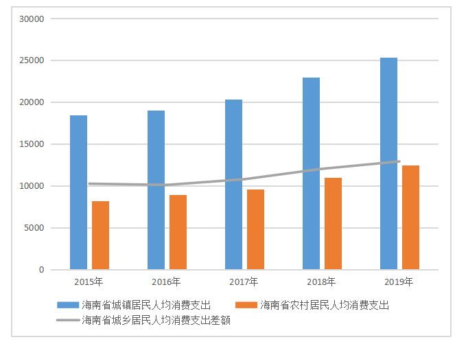 海南省居民收入差距问题研究