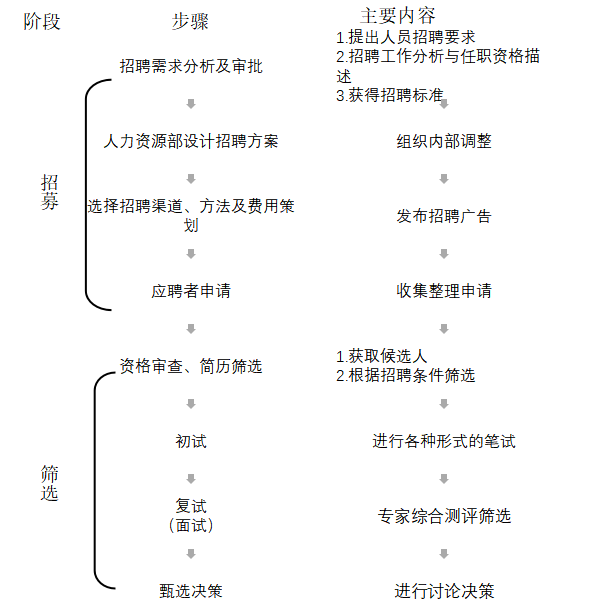 H烟草公司员工招聘现状及改进建议