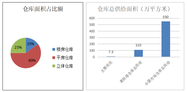 海南罗牛山企业仓储管理的合理化政策