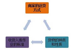 海南罗牛山企业仓储管理的合理化政策