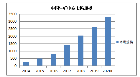 生鲜电商供应链模式及对策分析—以永辉生活为例