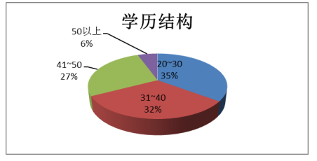 蔚蓝时代有限公司员工培训现状分析及改进措施研究