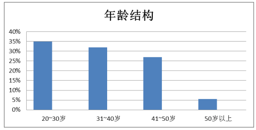 蔚蓝时代有限公司员工培训现状分析及改进措施研究