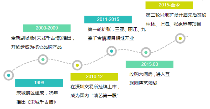 巨额商誉的动因及经济后果研究——基于宋城演艺收购六间房案例分析