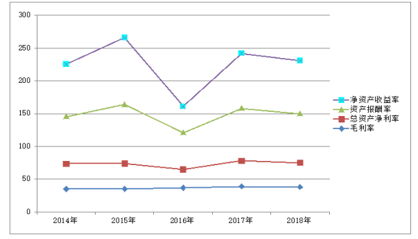 乳业上市公司的获利能力分析—以光明乳业股份有限公司为例