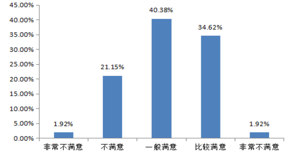 沈阳华厦外包服务公司员工满意度调查及对策研究
