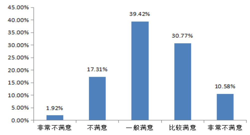 沈阳华厦外包服务公司员工满意度调查及对策研究