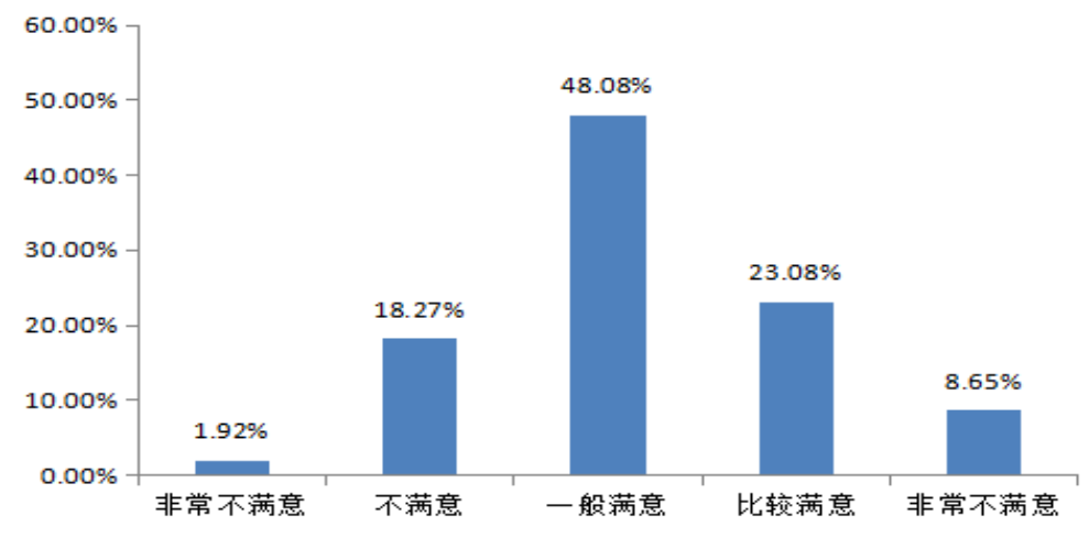 沈阳华厦外包服务公司员工满意度调查及对策研究