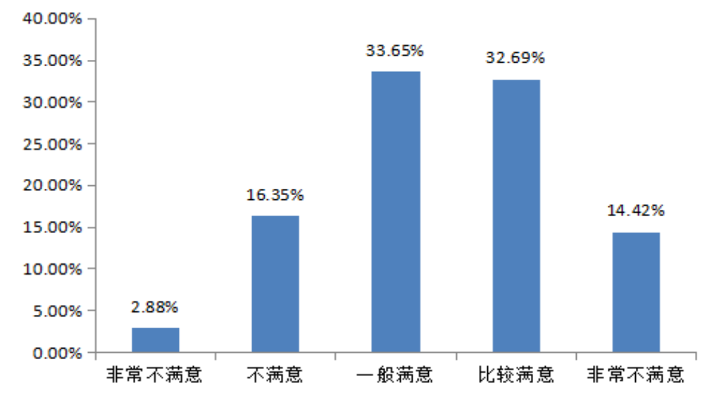 沈阳华厦外包服务公司员工满意度调查及对策研究