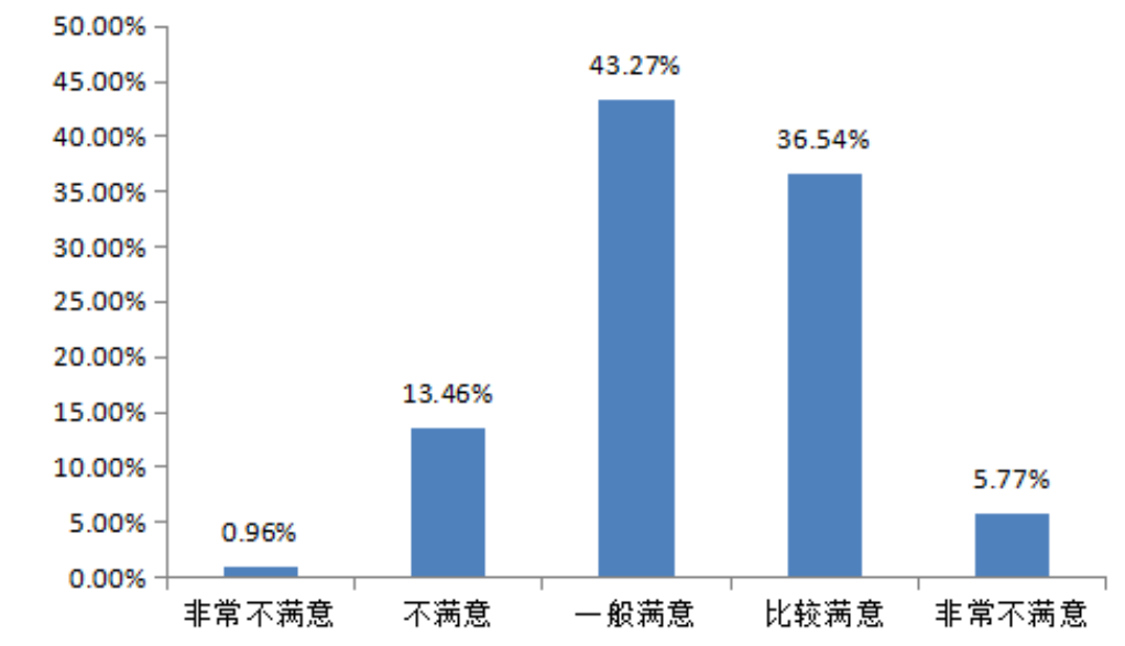 沈阳华厦外包服务公司员工满意度调查及对策研究