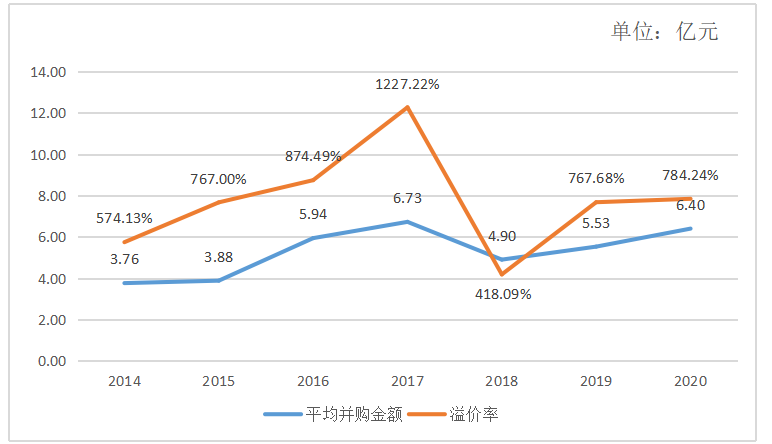 巨额商誉的动因及经济后果研究——基于宋城演艺收购六间房案例分析