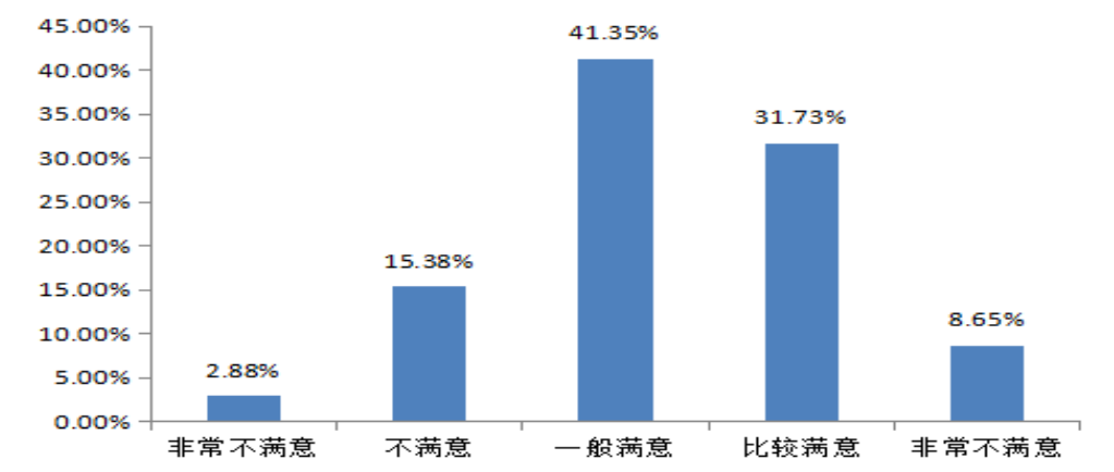 沈阳华厦外包服务公司员工满意度调查及对策研究