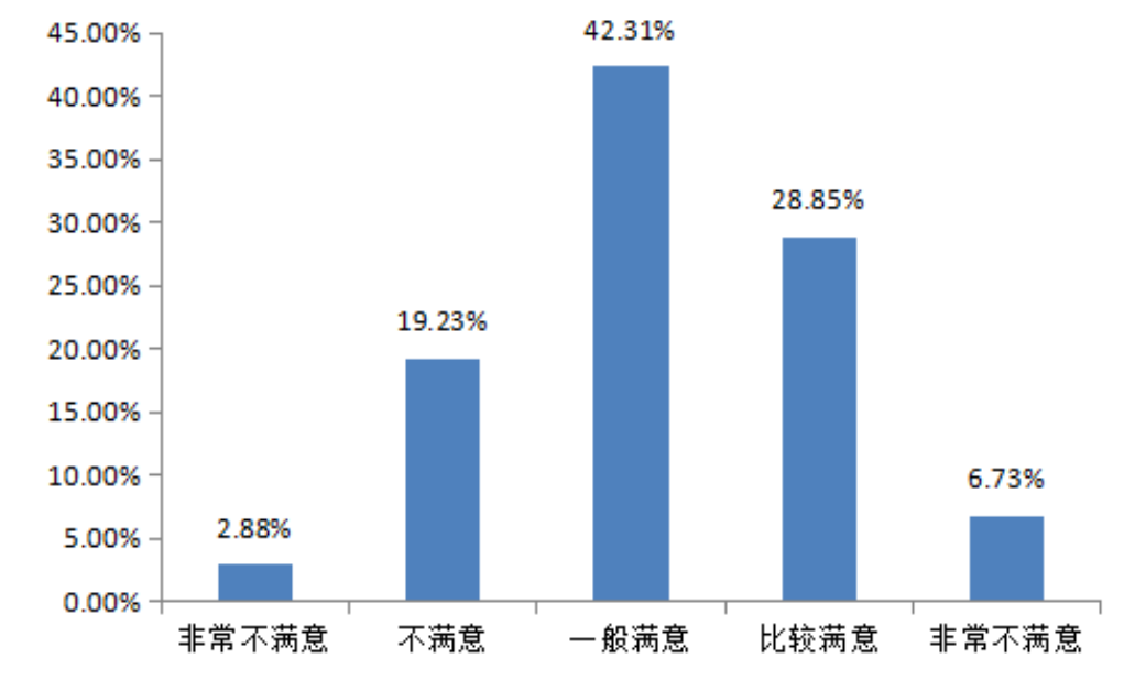 沈阳华厦外包服务公司员工满意度调查及对策研究