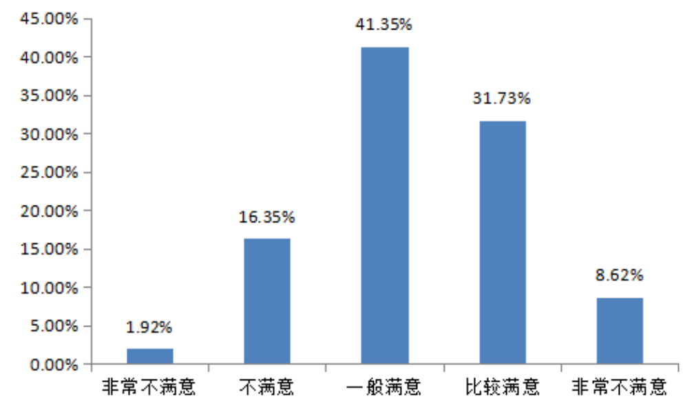 沈阳华厦外包服务公司员工满意度调查及对策研究