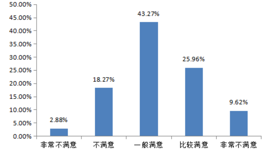 沈阳华厦外包服务公司员工满意度调查及对策研究