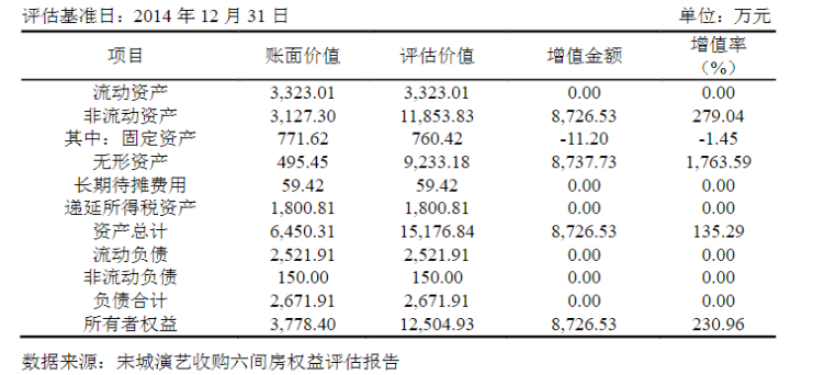 巨额商誉的动因及经济后果研究——基于宋城演艺收购六间房案例分析