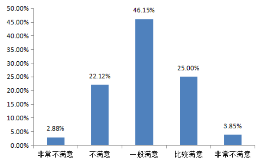 沈阳华厦外包服务公司员工满意度调查及对策研究