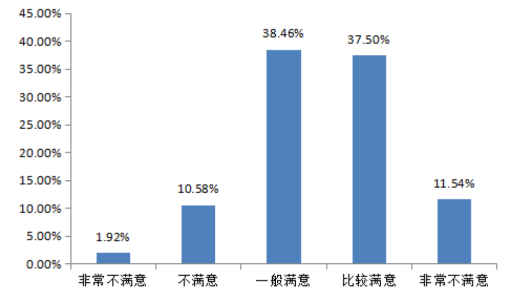 沈阳华厦外包服务公司员工满意度调查及对策研究
