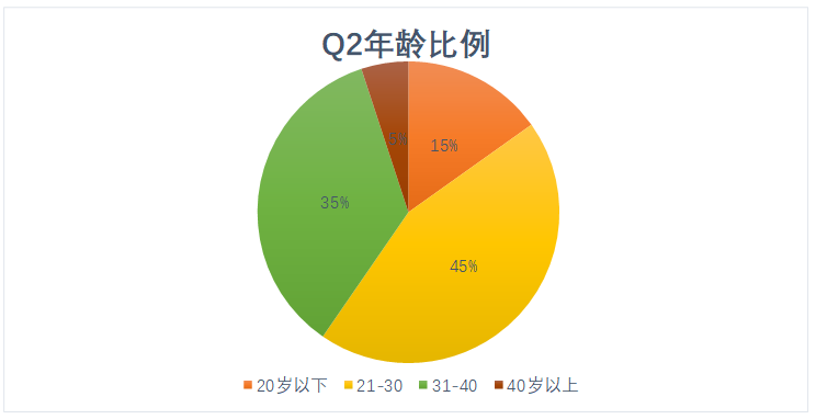唐山维景酒店餐饮部员工满意度调查