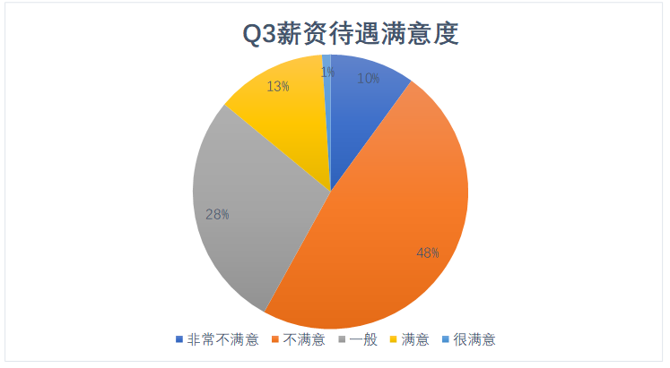 唐山维景酒店餐饮部员工满意度调查