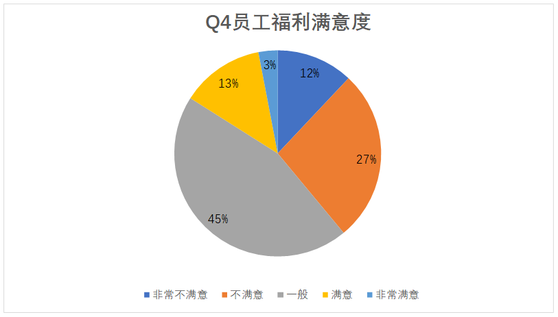 唐山维景酒店餐饮部员工满意度调查