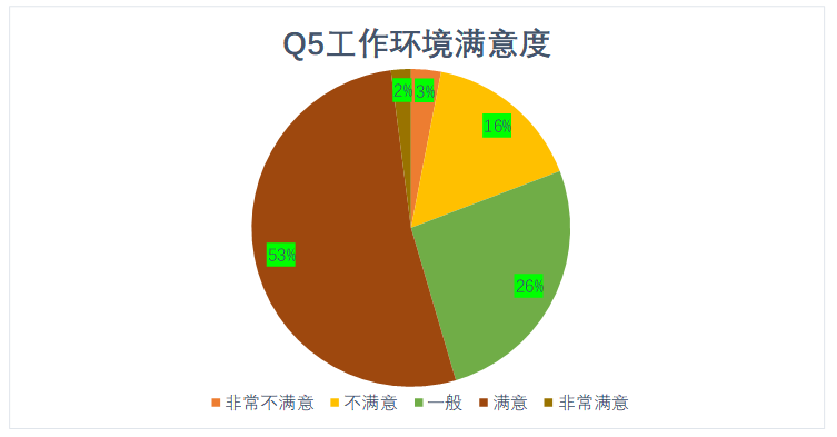唐山维景酒店餐饮部员工满意度调查