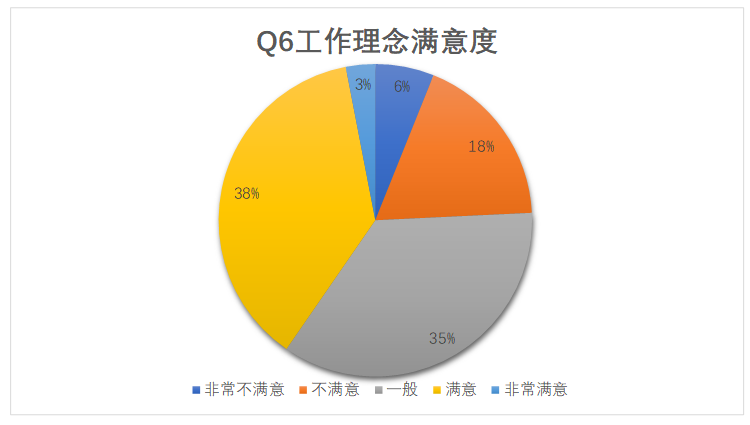 唐山维景酒店餐饮部员工满意度调查