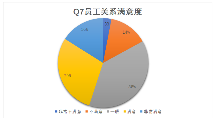 唐山维景酒店餐饮部员工满意度调查