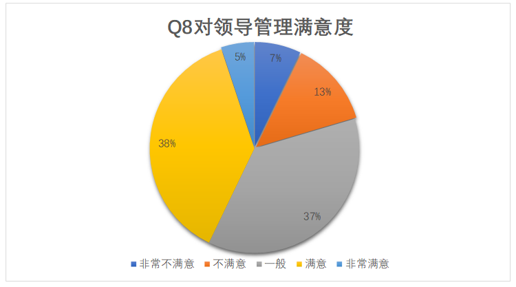 唐山维景酒店餐饮部员工满意度调查